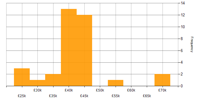 Salary histogram for Unit4 Business World in the UK