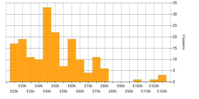 Salary histogram for VBA in the UK