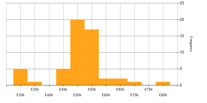Salary histogram for VBScript in the UK