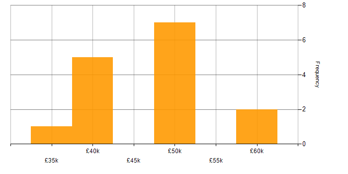 Salary histogram for Visualfiles in the UK