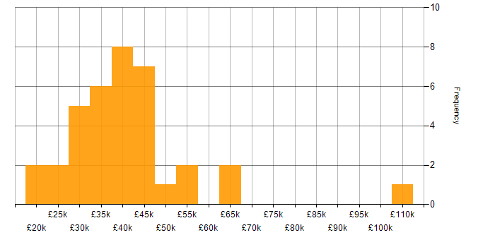 Salary histogram for Visualisation in the East Midlands