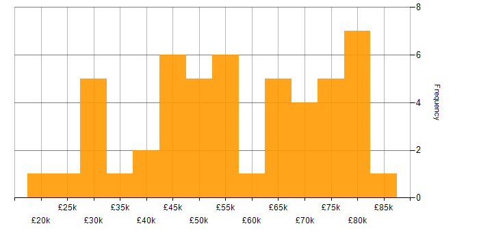 Salary histogram for Visualisation in the East of England