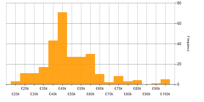 Salary histogram for Visualisation in the North of England