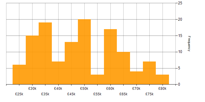 Salary histogram for Visualisation in the South West