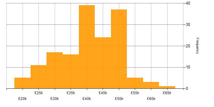 Salary histogram for VMware in the East Midlands