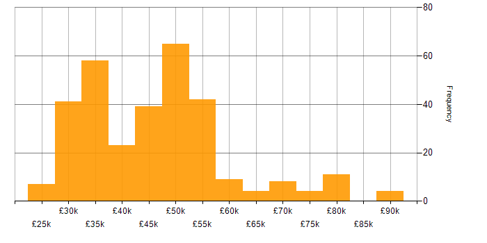 Salary histogram for VMware in the South West