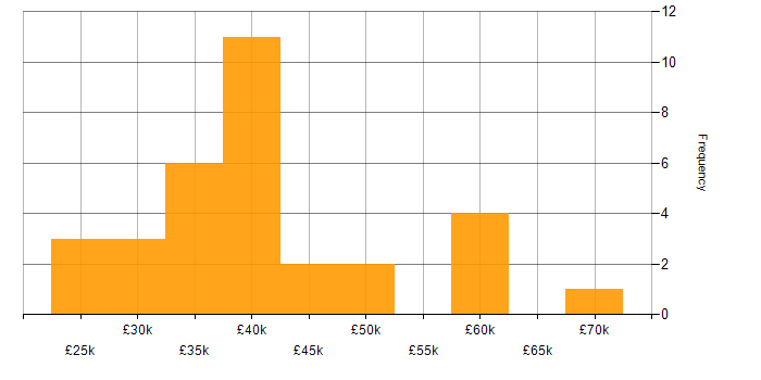 Salary histogram for VMware in Wales