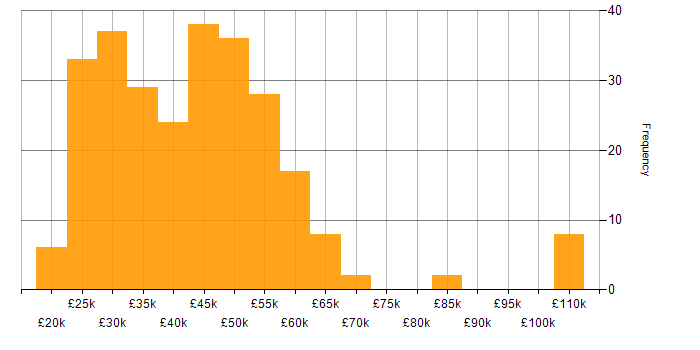 Salary histogram for VMware in the West Midlands
