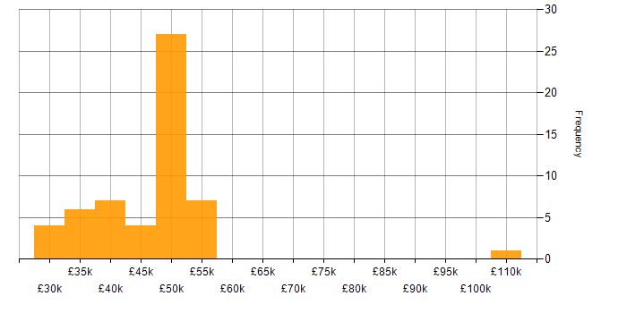 Salary histogram for VSAN in the UK
