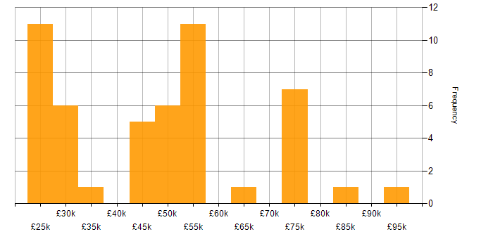Salary histogram for WAN Engineer in the UK