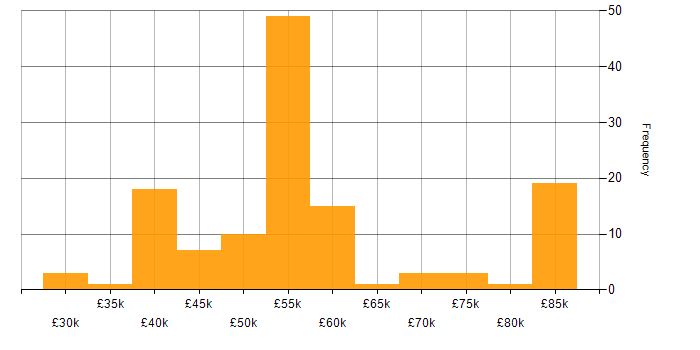 Salary histogram for WCAG in the UK