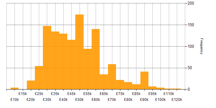 Salary histogram for Web Development in the UK