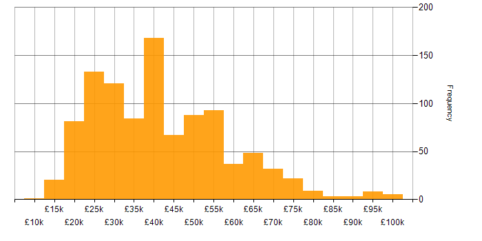 Salary histogram for Wi-Fi in the UK