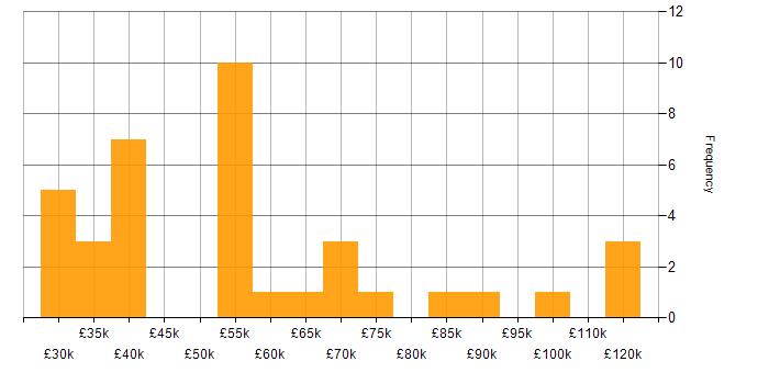 Salary histogram for Wiki in the UK