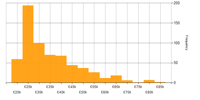 Salary histogram for Windows in the East of England