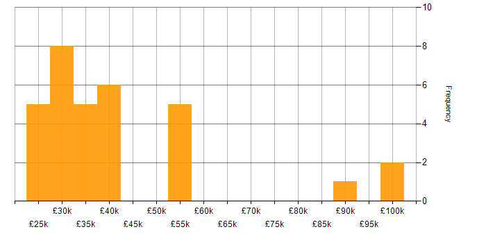 Salary histogram for Windows in Northern Ireland