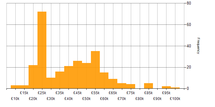 Salary histogram for Windows in Scotland