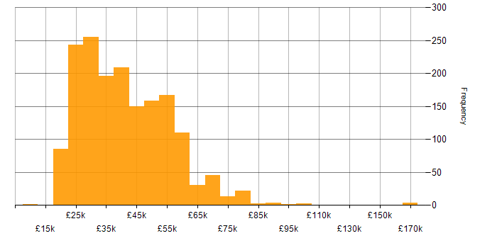 Salary histogram for Windows in the South East