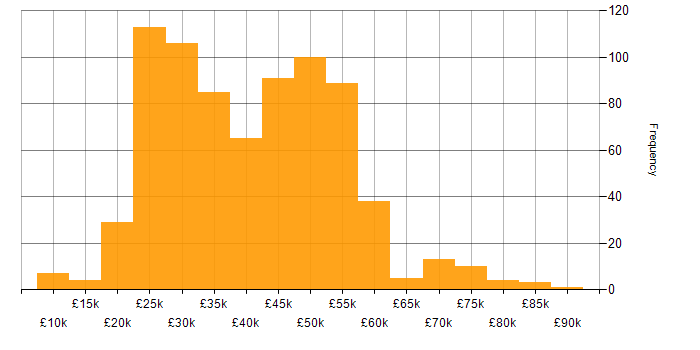 Salary histogram for Windows in the South West