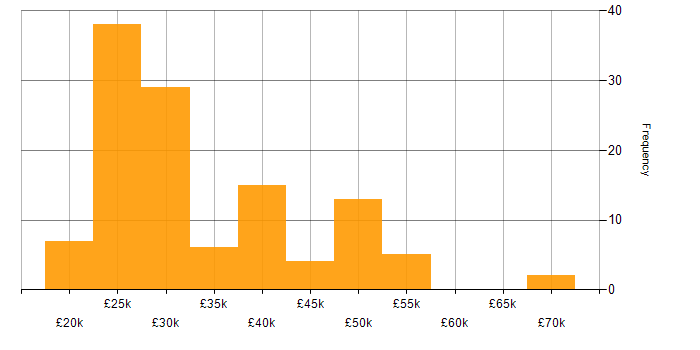 Salary histogram for Windows in Wales