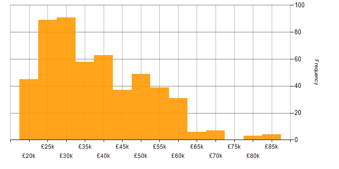 Salary histogram for Windows in Yorkshire