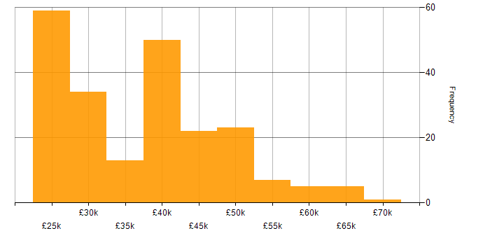 Salary histogram for Windows Server in the East Midlands