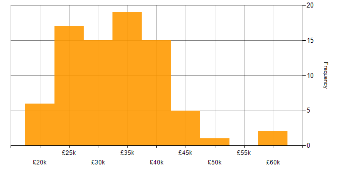 Salary histogram for Windows Server in the North East