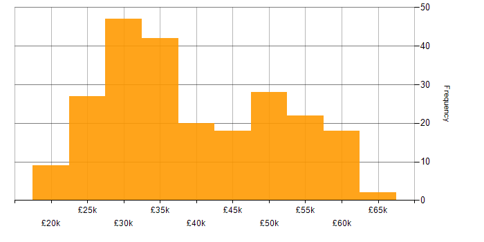 Salary histogram for Windows Server in Yorkshire