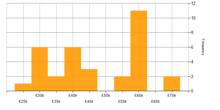 Salary histogram for Windows Vista in the UK