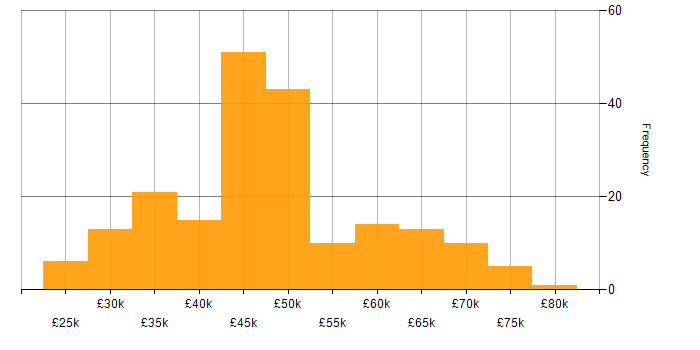 Salary histogram for WLAN in the UK