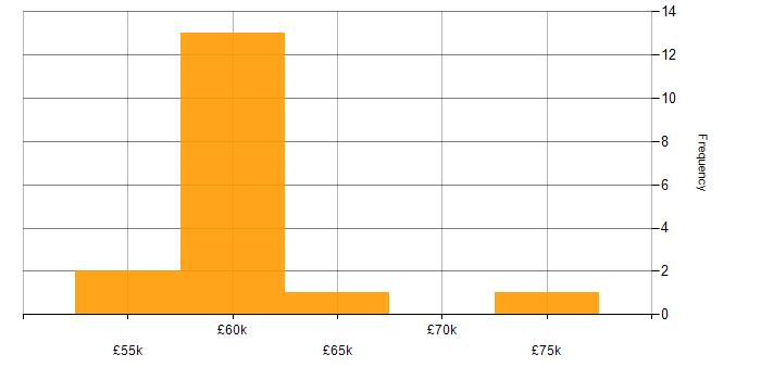Salary histogram for WMI in the UK