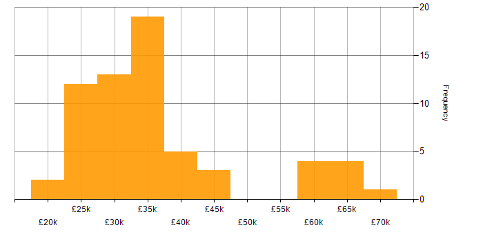 Salary histogram for WooCommerce in the UK