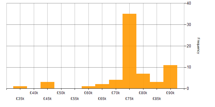 Salary histogram for Workday HCM in the UK