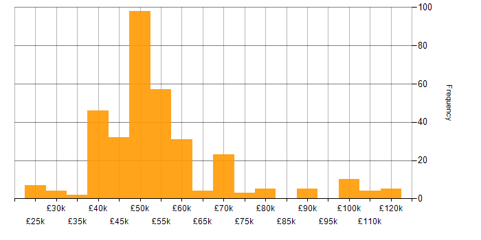 Salary histogram for WPF in the UK