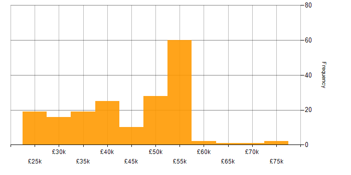 Salary histogram for WSUS in the UK
