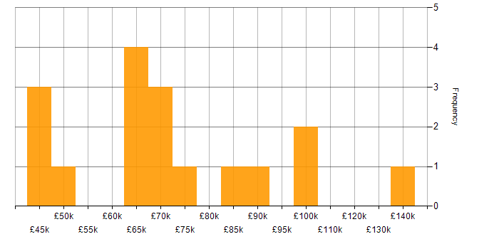 Salary histogram for X++ in the UK