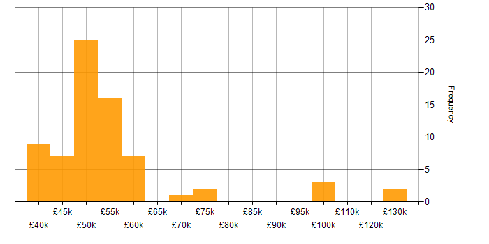 Salary histogram for XAML in the UK