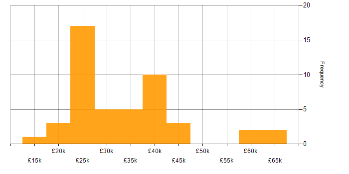 Salary histogram for Xero in the UK