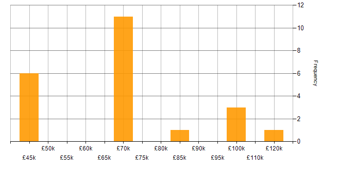 Salary histogram for XGBoost in the UK