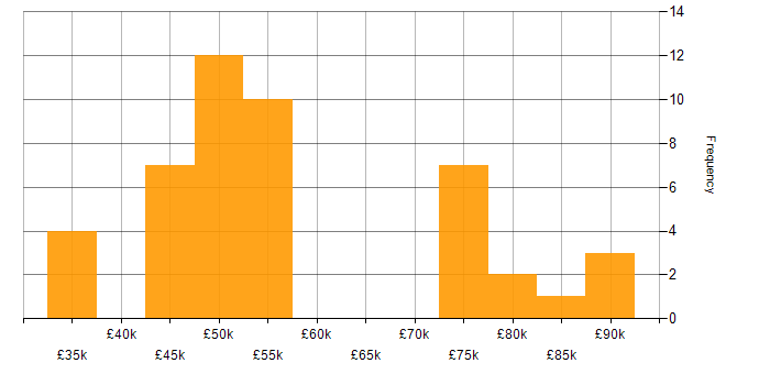 Salary histogram for XSLT in the UK