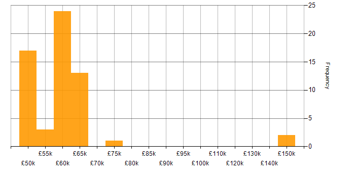 Salary histogram for Yocto in the UK