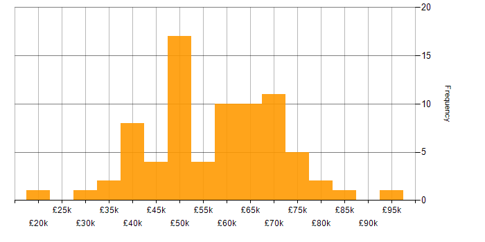 Salary histogram for ZABBIX in the UK