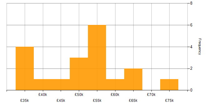 Salary histogram for ZigBee in the UK