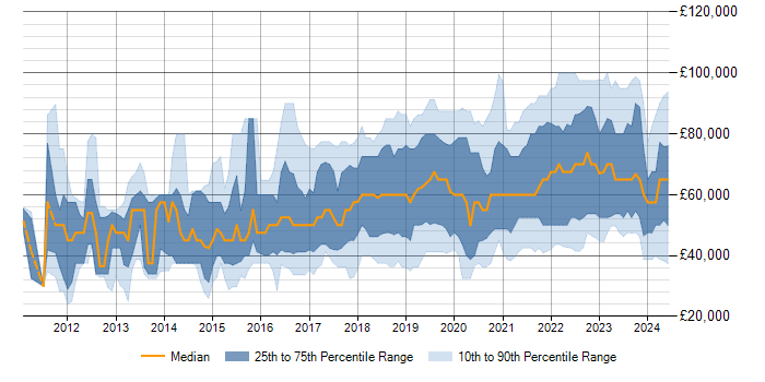 Salary trend for Azure SQL Database in England