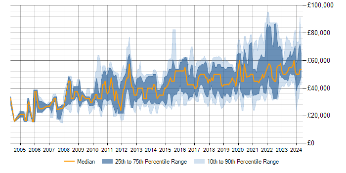 Salary trend for PostgreSQL in the Midlands