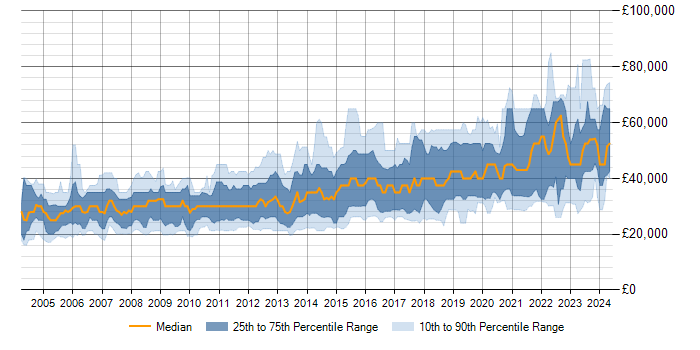 Salary trend for MySQL in Yorkshire