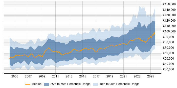 Salary distribution trend for jobs in England citing Distributed Systems Salary distribution trend for jobs in England citing Distributed Systems