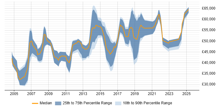 Salary distribution trend for jobs in Leicestershire citing Budget Management Salary distribution trend for jobs in Leicestershire citing Budget Management