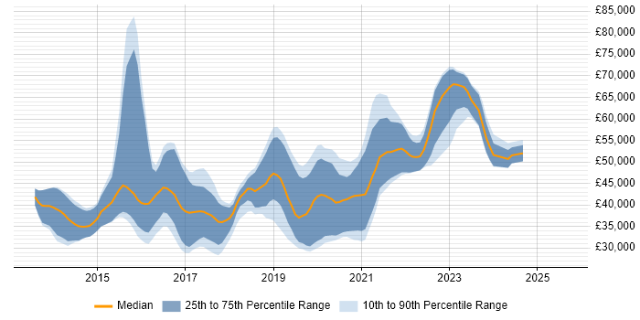 Salary distribution trend for jobs in Leicestershire citing Node.js Salary distribution trend for jobs in Leicestershire citing Node.js