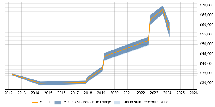 Salary distribution trend for jobs in Waltham Abbey citing Firewall Salary distribution trend for jobs in Waltham Abbey citing Firewall
